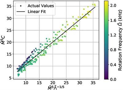 Fast Rotating Neutron Stars: Oscillations and Instabilities